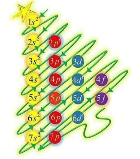 electron configuration christmas tree|An Electronic Christmas Tree.